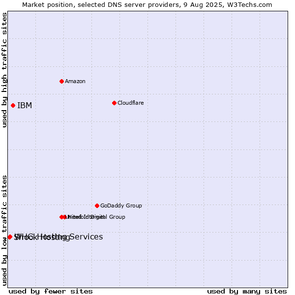 Market position of IBM vs. Shock Hosting vs. WHG Hosting Services