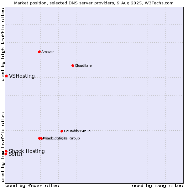 Market position of VSHosting vs. Shock Hosting vs. Softtr