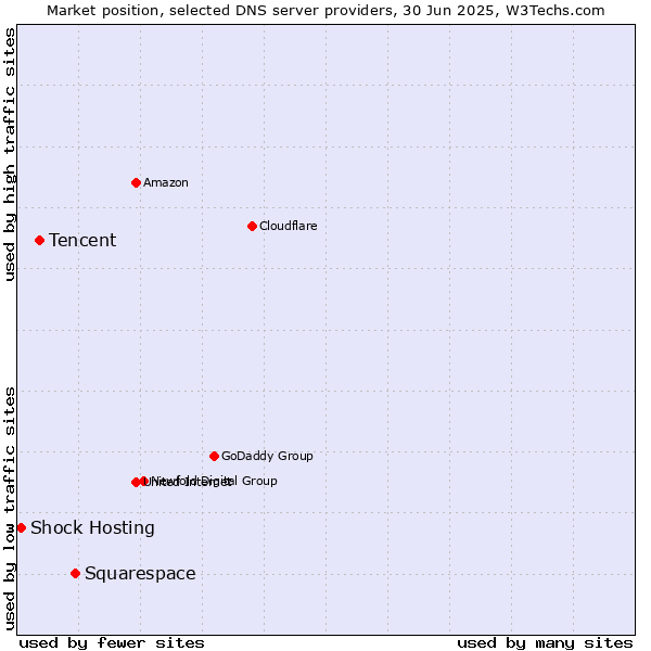 Market position of Squarespace vs. Tencent vs. Shock Hosting