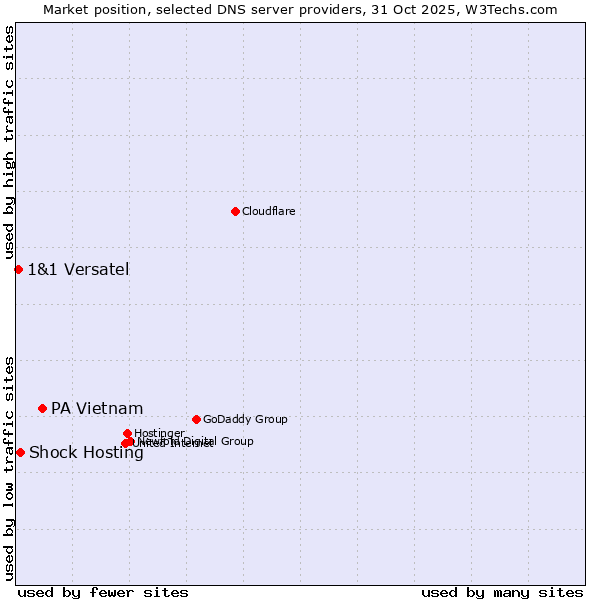 Market position of PA Vietnam vs. Shock Hosting vs. 1&1 Versatel