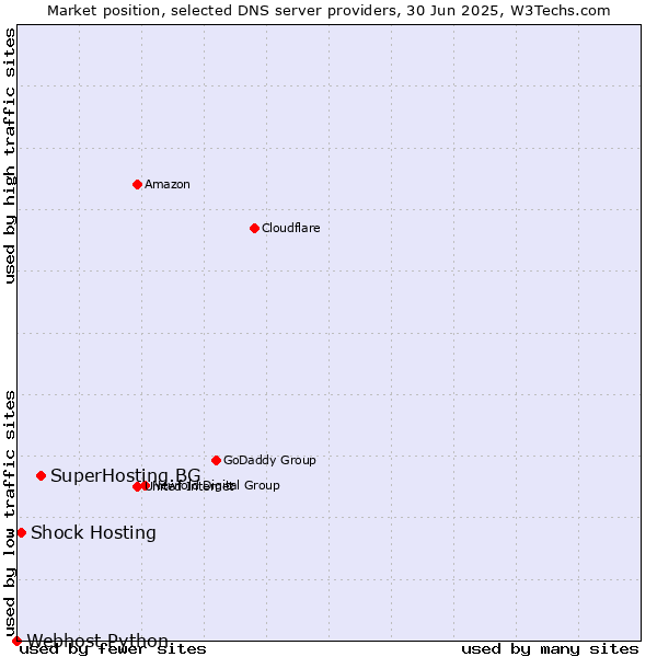 Market position of SuperHosting.BG vs. Shock Hosting vs. Webhost Python