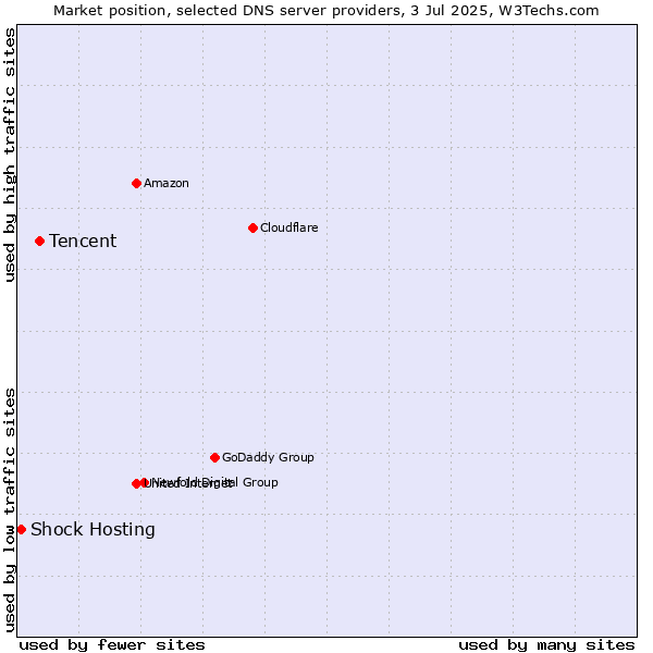 Market position of Tencent vs. Shock Hosting
