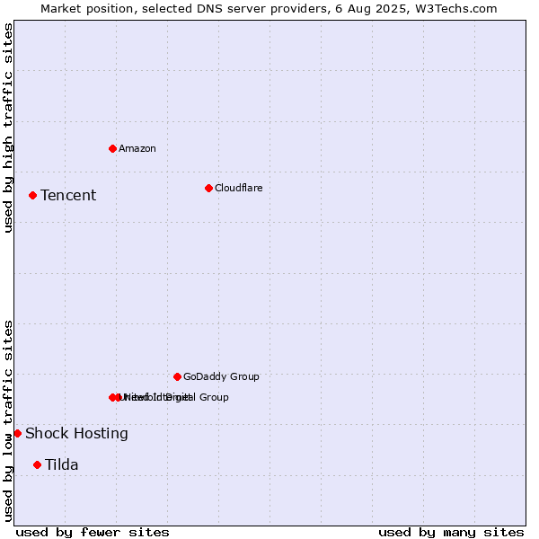 Market position of Tilda vs. Tencent vs. Shock Hosting