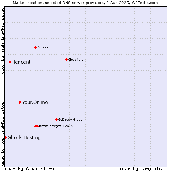 Market position of Your.Online vs. Tencent vs. Shock Hosting