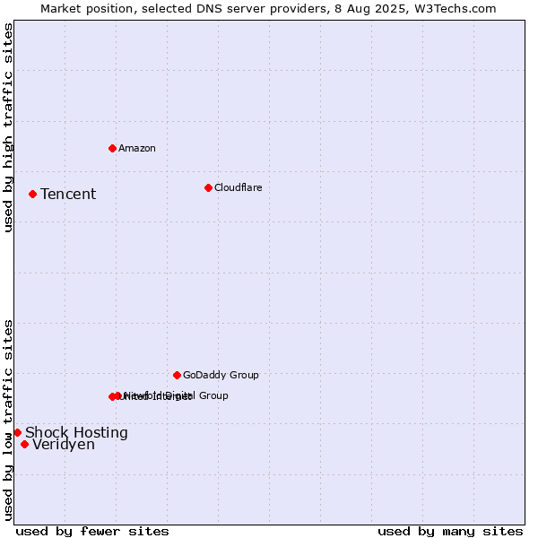 Market position of Tencent vs. Veridyen vs. Shock Hosting