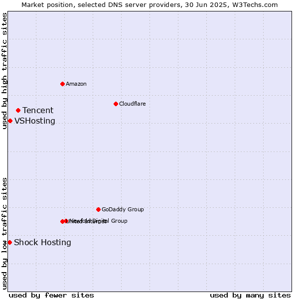 Market position of Tencent vs. VSHosting vs. Shock Hosting