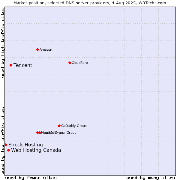 Market position of Tencent vs. Web Hosting Canada vs. Shock Hosting