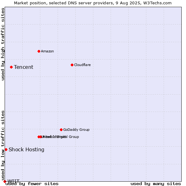 Market position of Tencent vs. Shock Hosting vs. WIIT