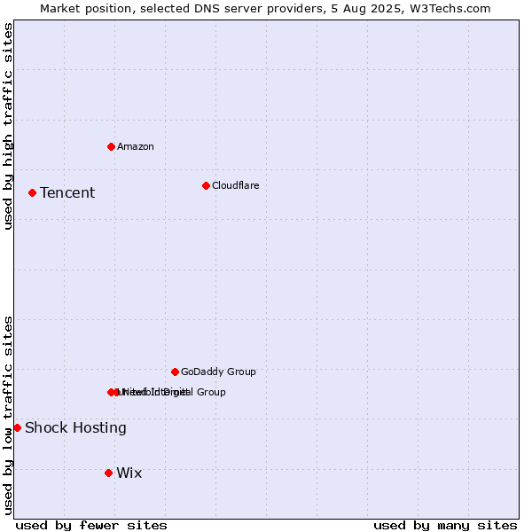 Market position of Wix vs. Tencent vs. Shock Hosting