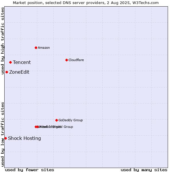 Market position of Tencent vs. ZoneEdit vs. Shock Hosting