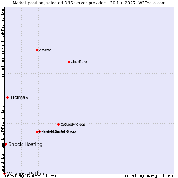 Market position of Ticimax vs. Shock Hosting vs. Webhost Python