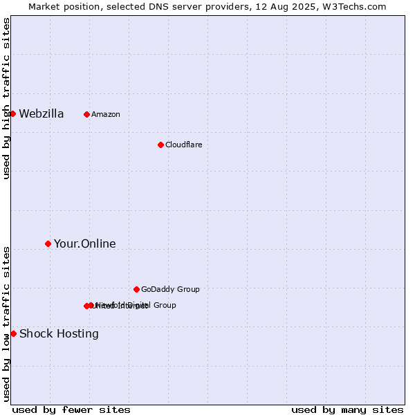 Market position of Your.Online vs. Shock Hosting vs. Webzilla