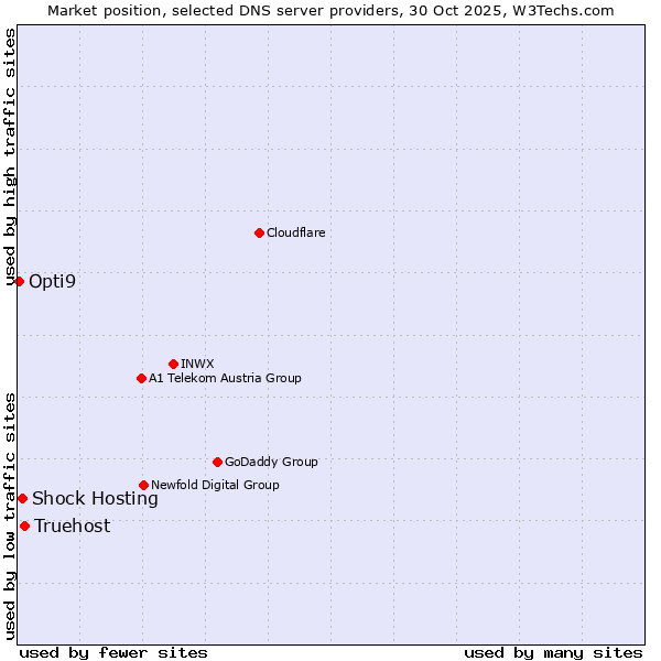 Market position of Truehost vs. Shock Hosting vs. Opti9
