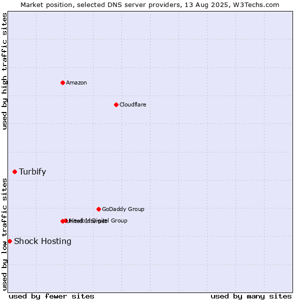 Market position of Turbify vs. Shock Hosting