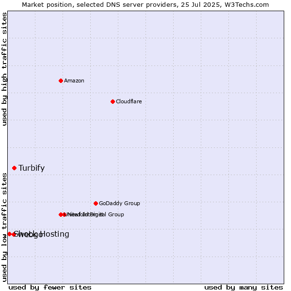 Market position of Turbify vs. webgo vs. Shock Hosting
