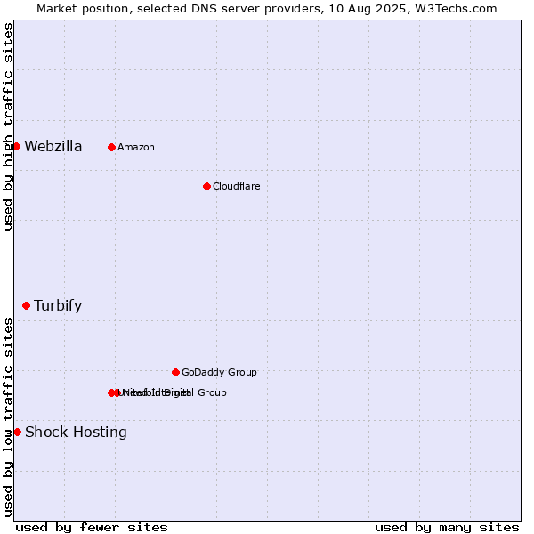 Market position of Turbify vs. Shock Hosting vs. Webzilla