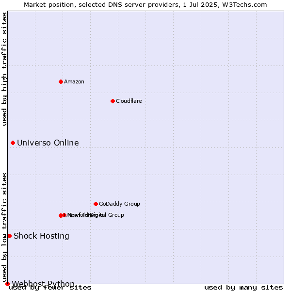 Market position of Universo Online vs. Shock Hosting vs. Webhost Python