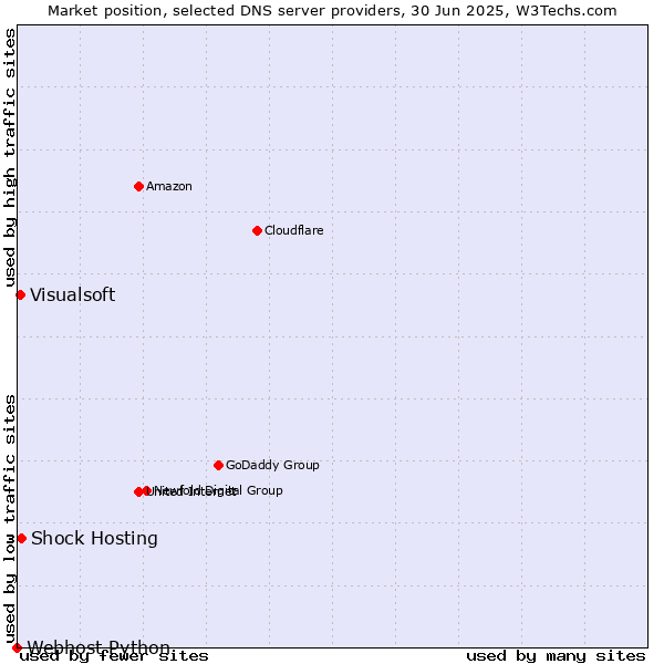 Market position of Shock Hosting vs. Visualsoft vs. Webhost Python