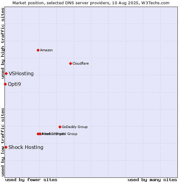 Market position of VSHosting vs. Shock Hosting vs. Opti9