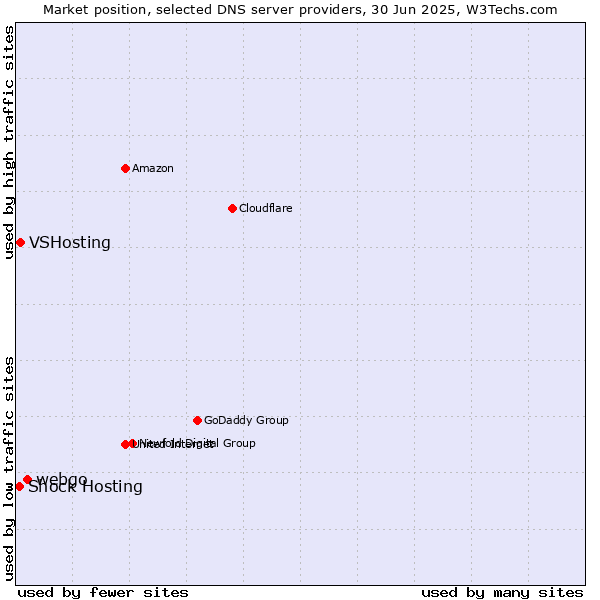 Market position of webgo vs. VSHosting vs. Shock Hosting