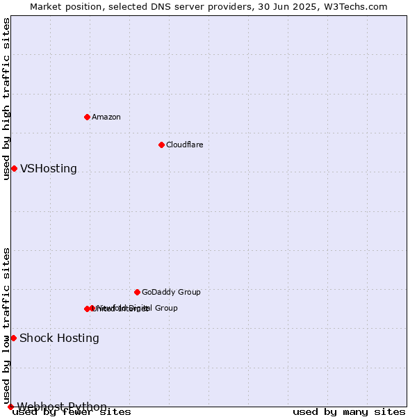 Market position of VSHosting vs. Shock Hosting vs. Webhost Python