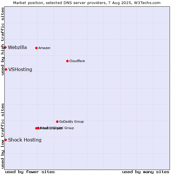 Market position of VSHosting vs. Shock Hosting vs. Webzilla