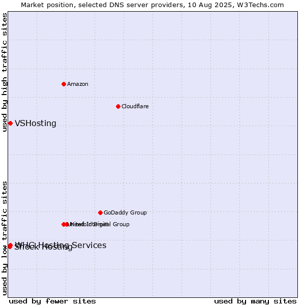 Market position of VSHosting vs. WHG Hosting Services vs. Shock Hosting