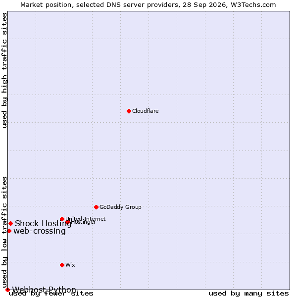 Market position of Shock Hosting vs. web-crossing vs. Webhost Python