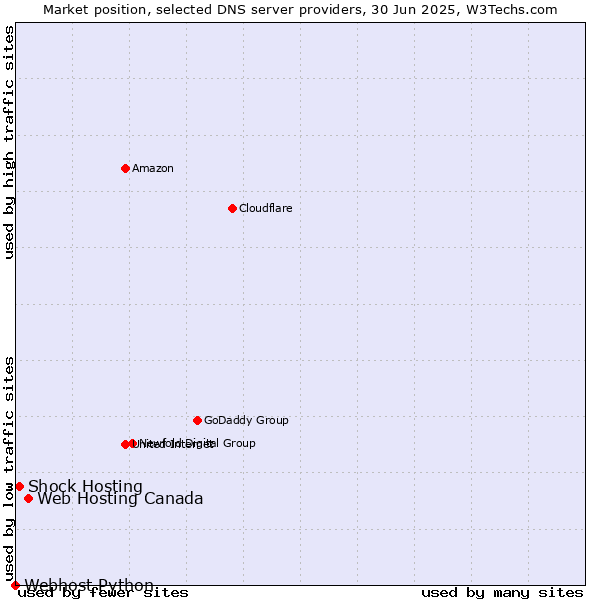 Market position of Web Hosting Canada vs. Shock Hosting vs. Webhost Python