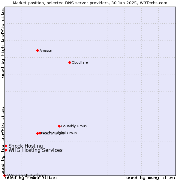 Market position of Shock Hosting vs. WHG Hosting Services vs. Webhost Python
