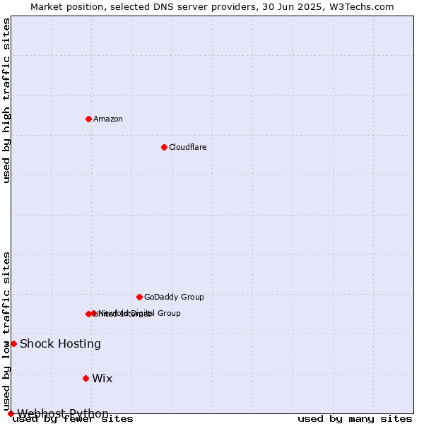 Market position of Wix vs. Shock Hosting vs. Webhost Python