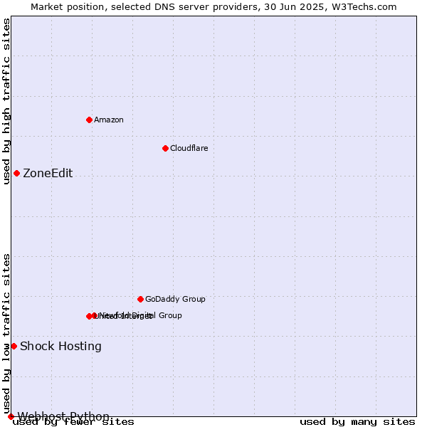 Market position of ZoneEdit vs. Shock Hosting vs. Webhost Python