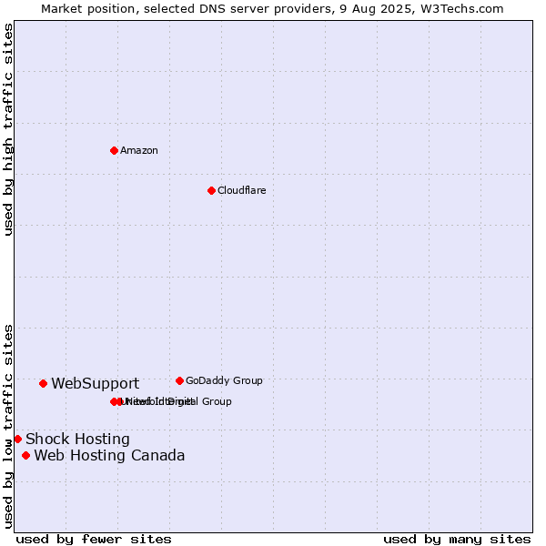Market position of WebSupport vs. Web Hosting Canada vs. Shock Hosting