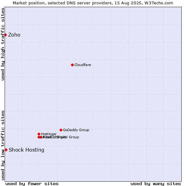 Market position of Shock Hosting vs. Zoho