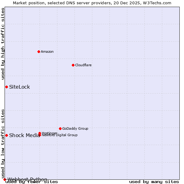 Market position of SiteLock vs. Shock Media vs. Webhost Python
