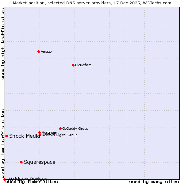 Market position of Squarespace vs. Shock Media vs. Webhost Python