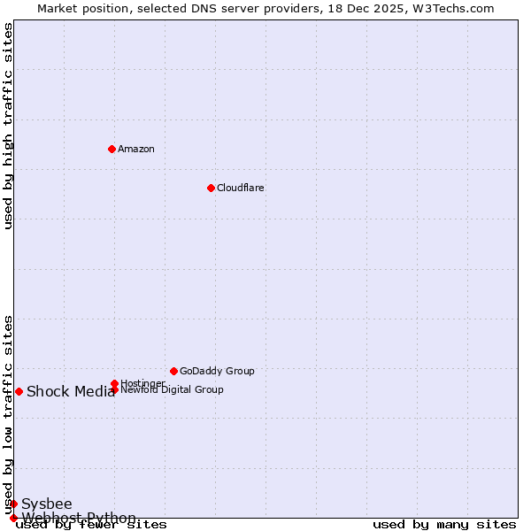 Market position of Shock Media vs. Sysbee vs. Webhost Python