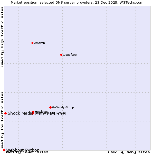 Market position of United Internet vs. Shock Media vs. Webhost Python