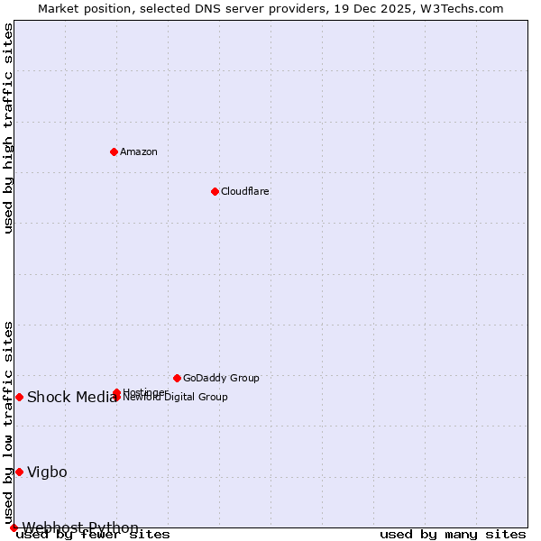 Market position of Shock Media vs. Vigbo vs. Webhost Python