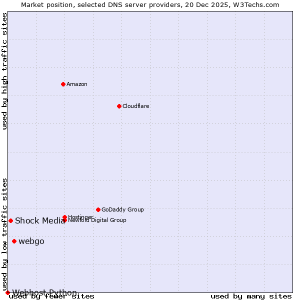 Market position of webgo vs. Shock Media vs. Webhost Python