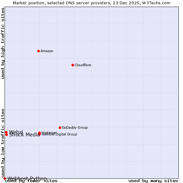 Market position of Shock Media vs. Webzi vs. Webhost Python