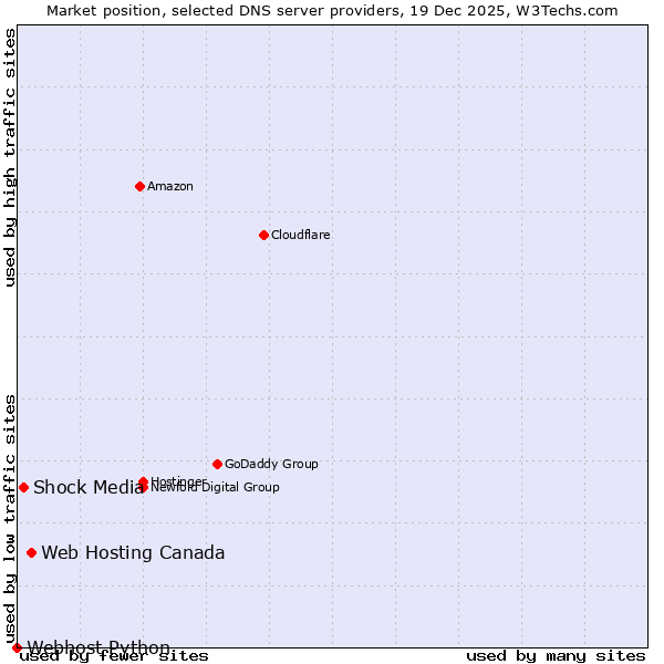 Market position of Web Hosting Canada vs. Shock Media vs. Webhost Python