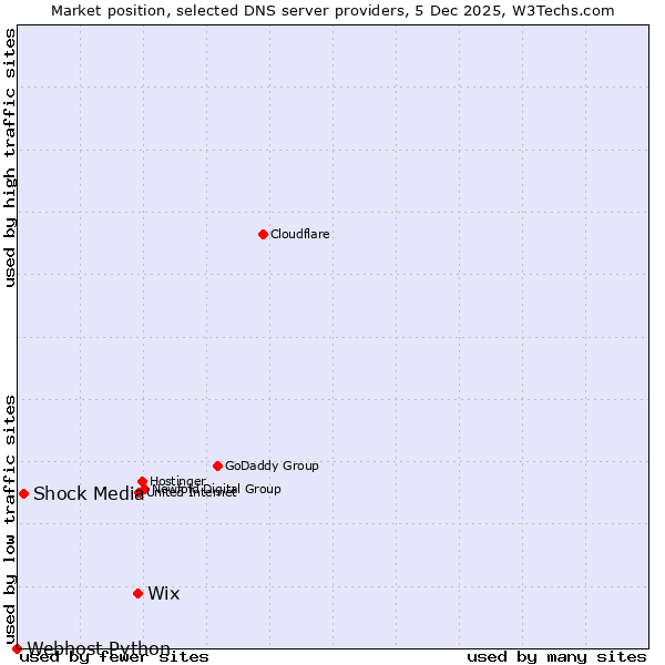 Market position of Wix vs. Shock Media vs. Webhost Python