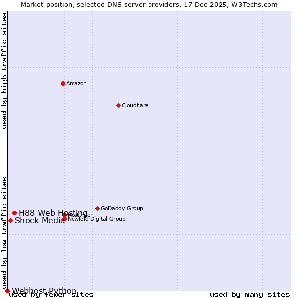 Market position of H88 Web Hosting vs. Shock Media vs. Webhost Python