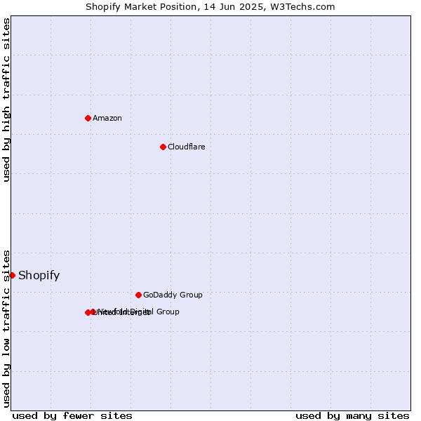 Market position of Shopify