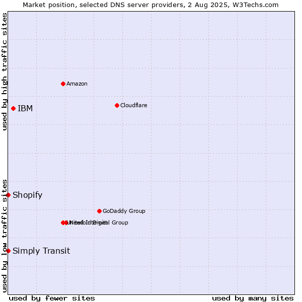 Market position of IBM vs. Simply Transit vs. Shopify