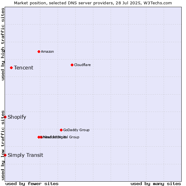 Market position of Tencent vs. Shopify vs. Simply Transit