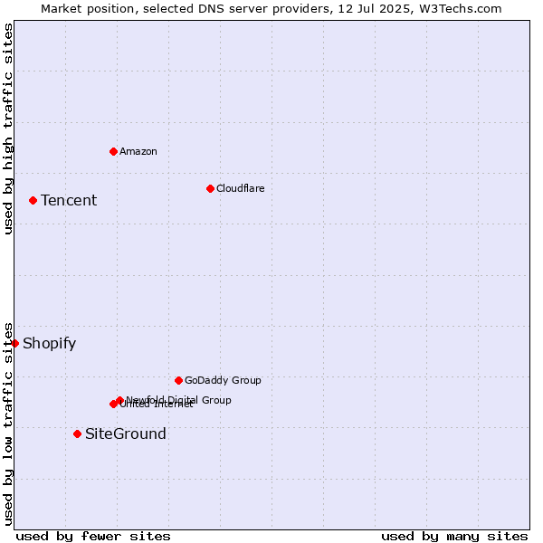 Market position of SiteGround vs. Tencent vs. Shopify