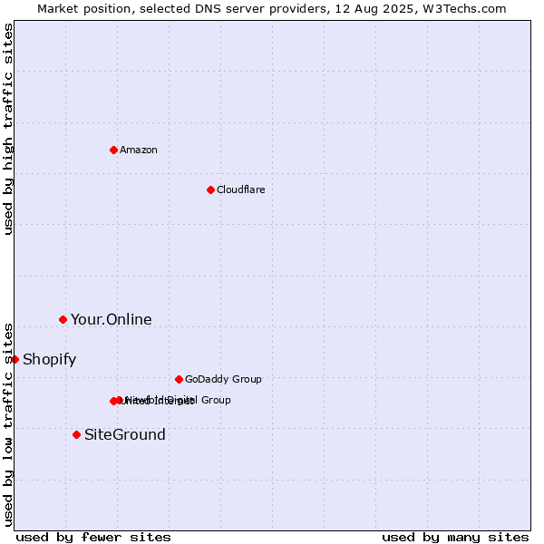 Market position of SiteGround vs. Your.Online vs. Shopify
