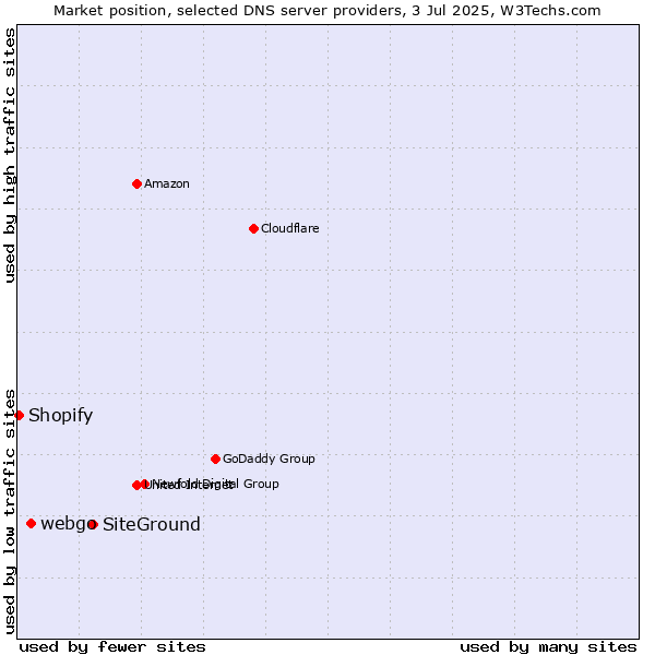 Market position of SiteGround vs. webgo vs. Shopify